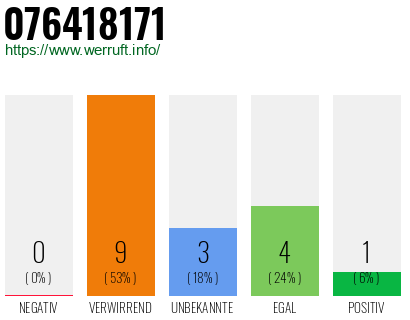 Rufnummer 076418171 Telefonnummer 076418171