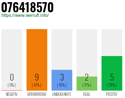 Rufnummer 076418570 Telefonnummer 076418570