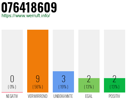 Rufnummer 076418609 Telefonnummer 076418609