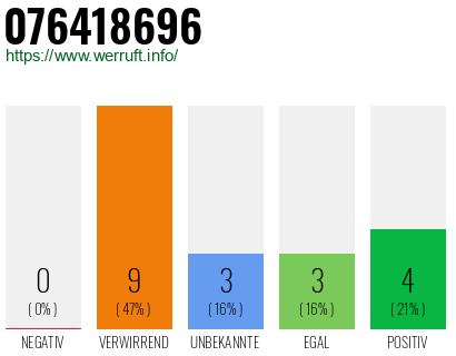 Rufnummer 076418696 Telefonnummer 076418696