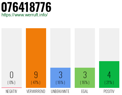 Rufnummer 076418776 Telefonnummer 076418776