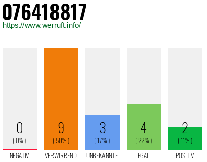Rufnummer 076418817 Telefonnummer 076418817