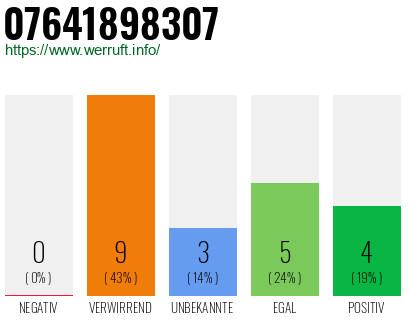 Rufnummer 07641898307 Telefonnummer 07641898307