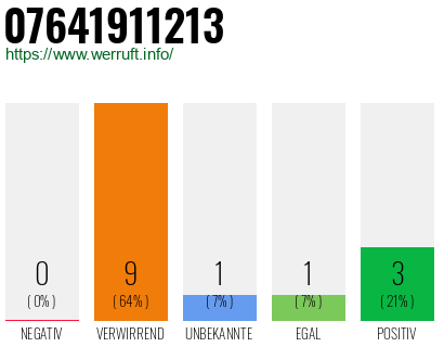 Rufnummer 07641911213 Telefonnummer 07641911213