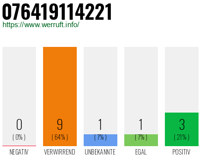 Rufnummer 076419114221 Telefonnummer 076419114221