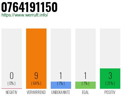 Rufnummer 0764191150 Telefonnummer 0764191150