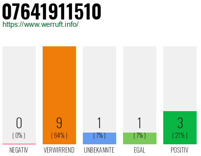Rufnummer 07641911510 Telefonnummer 07641911510