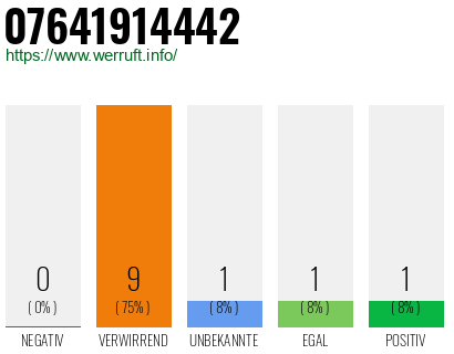 Rufnummer 07641914442 Telefonnummer 07641914442