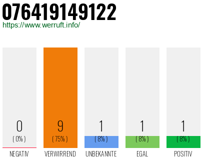 Rufnummer 076419149122 Telefonnummer 076419149122