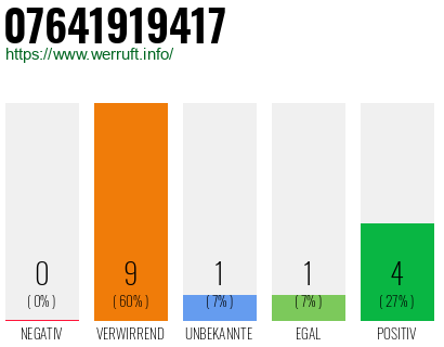 Rufnummer 07641919417 Telefonnummer 07641919417