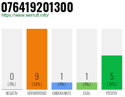 Rufnummer 076419201300 Telefonnummer 076419201300