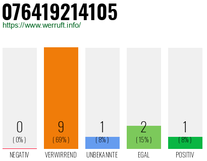 Rufnummer 076419214105 Telefonnummer 076419214105