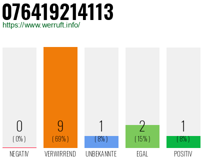 Rufnummer 076419214113 Telefonnummer 076419214113