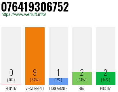 Rufnummer 076419306752 Telefonnummer 076419306752