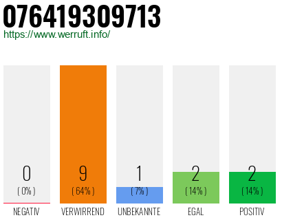 Rufnummer 076419309713 Telefonnummer 076419309713