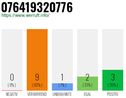 Rufnummer 076419320776 Telefonnummer 076419320776