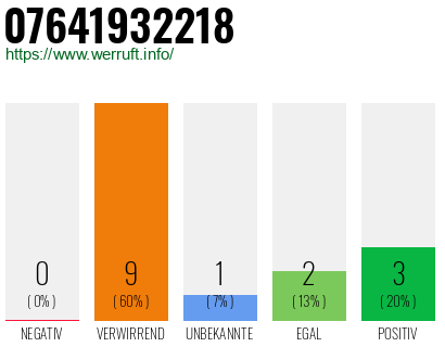 Rufnummer 07641932218 Telefonnummer 07641932218