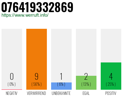 Rufnummer 076419332869 Telefonnummer 076419332869