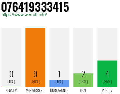 Rufnummer 076419333415 Telefonnummer 076419333415