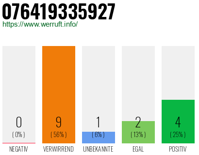 Rufnummer 076419335927 Telefonnummer 076419335927