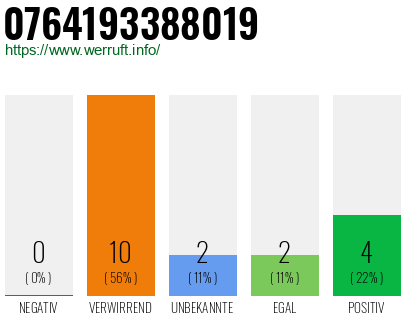 Rufnummer 0764193388019 Telefonnummer 0764193388019