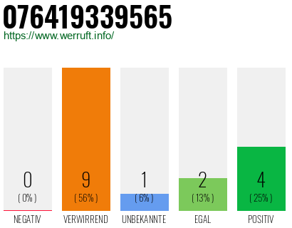 Rufnummer 076419339565 Telefonnummer 076419339565
