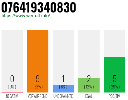 Rufnummer 076419340830 Telefonnummer 076419340830