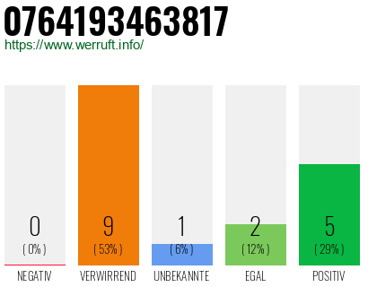Rufnummer 0764193463817 Telefonnummer 0764193463817