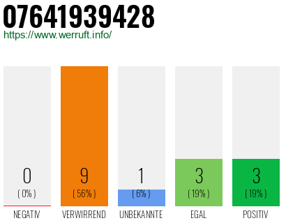 Rufnummer 07641939428 Telefonnummer 07641939428