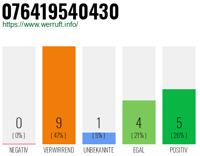 Rufnummer 076419540430 Telefonnummer 076419540430