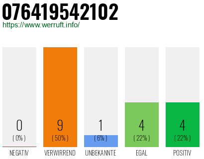 Rufnummer 076419542102 Telefonnummer 076419542102