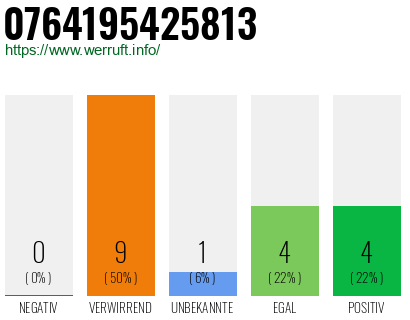 Rufnummer 0764195425813 Telefonnummer 0764195425813