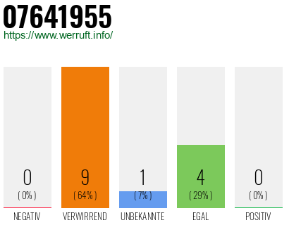 Rufnummer 07641955 Telefonnummer 07641955