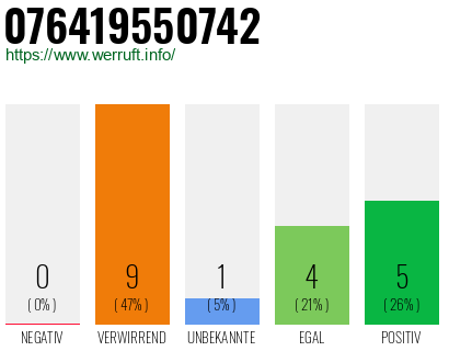 Rufnummer 076419550742 Telefonnummer 076419550742
