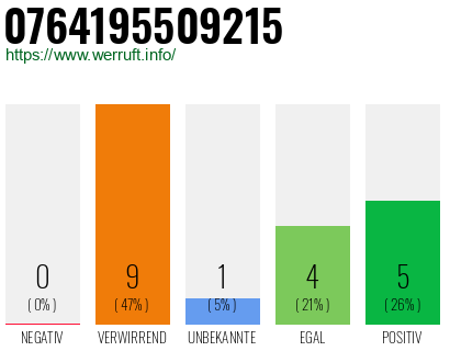 Rufnummer 0764195509215 Telefonnummer 0764195509215