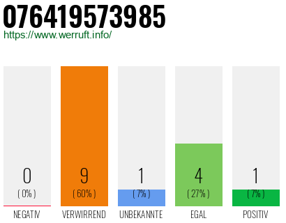 Rufnummer 076419573985 Telefonnummer 076419573985