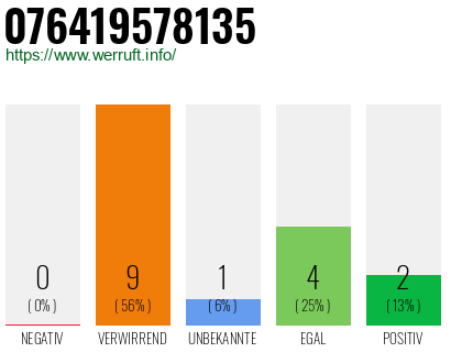 Rufnummer 076419578135 Telefonnummer 076419578135