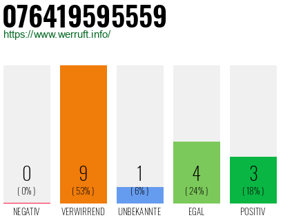 Rufnummer 076419595559 Telefonnummer 076419595559