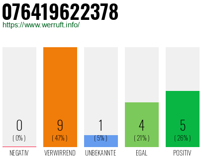 Rufnummer 076419622378 Telefonnummer 076419622378