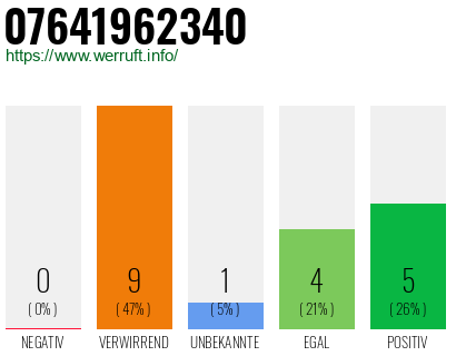 Rufnummer 07641962340 Telefonnummer 07641962340
