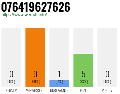 Rufnummer 076419627626 Telefonnummer 076419627626