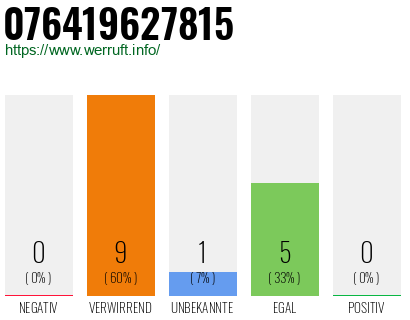 Rufnummer 076419627815 Telefonnummer 076419627815