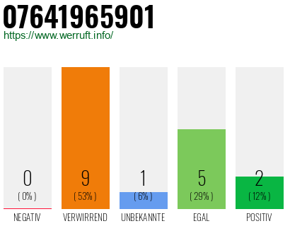 Rufnummer 07641965901 Telefonnummer 07641965901