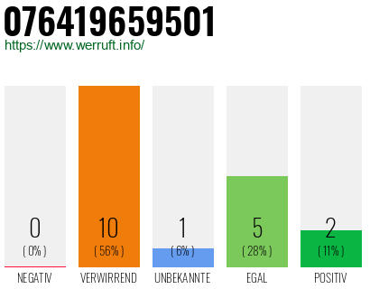 Rufnummer 076419659501 Telefonnummer 076419659501