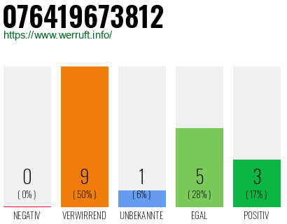 Rufnummer 076419673812 Telefonnummer 076419673812