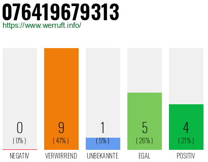 Rufnummer 076419679313 Telefonnummer 076419679313