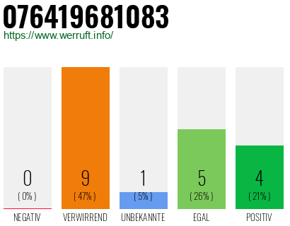 Rufnummer 076419681083 Telefonnummer 076419681083