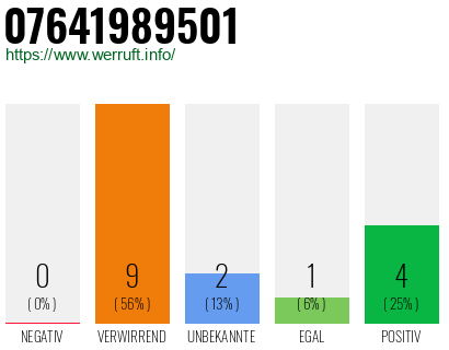 Rufnummer 07641989501 Telefonnummer 07641989501