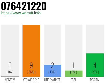 Rufnummer 076421220 Telefonnummer 076421220