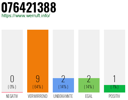 Rufnummer 076421388 Telefonnummer 076421388
